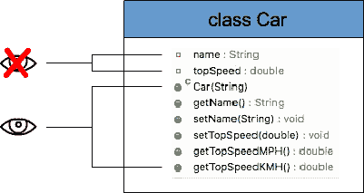 Java encapsulation example