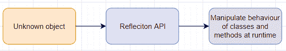 Reflection api java