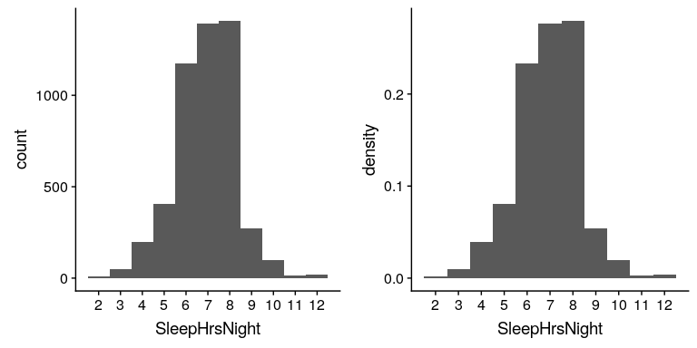 Left: Histogram showing the number (left) and proportion (right) of people reporting each possible value of the SleepHrsNight variable.