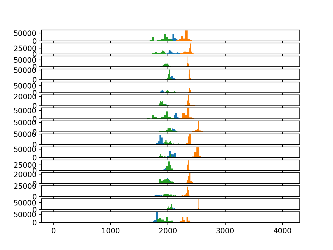 Histograms of accelerometer data for each subject