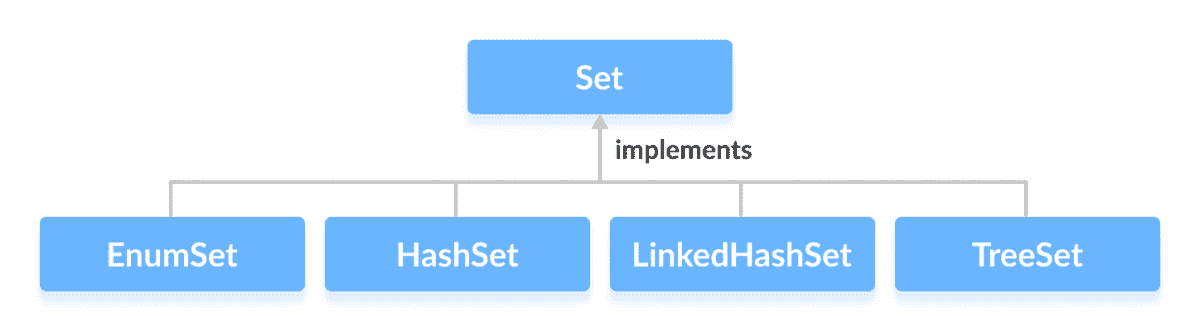 Interfaces SortedSet and NavigableSet extends the Set interface.
