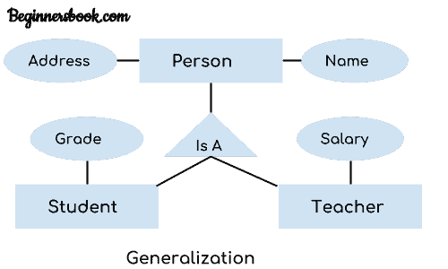 DBMS Generalization ER diagram