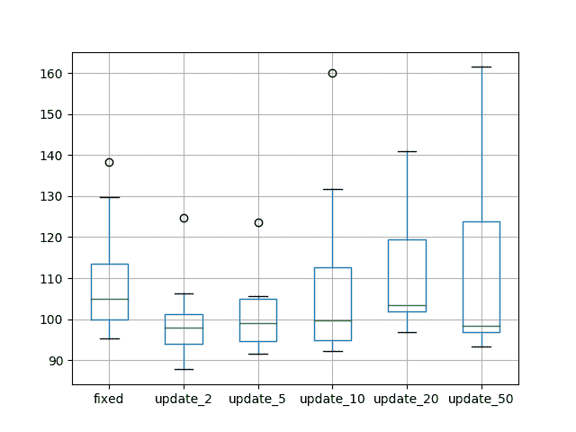 Box and Whisker Plots Comparing the Number of Update Epochs
