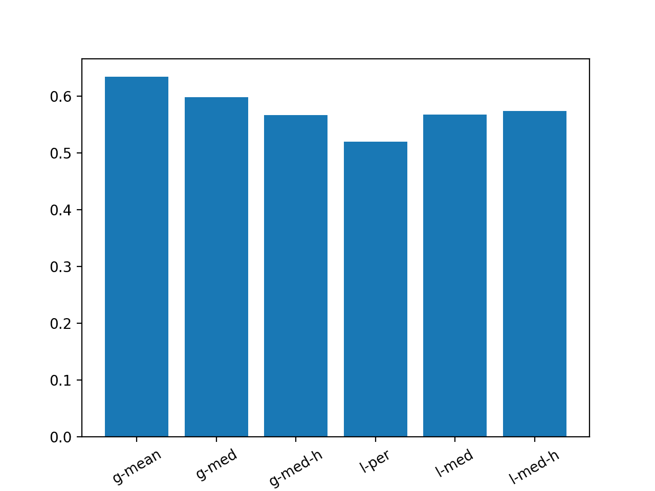 Bar Chart with Summary of Naive Forecast Methods