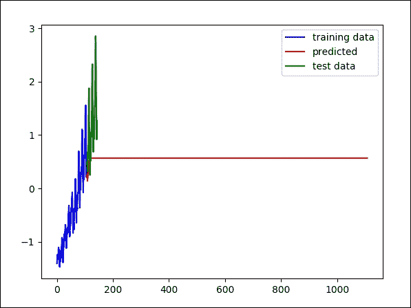 Model evaluation