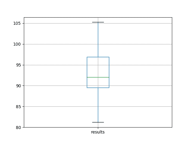 Box and Whisker Plot of Baseline Performance on the Shampoo Sales Dataset
