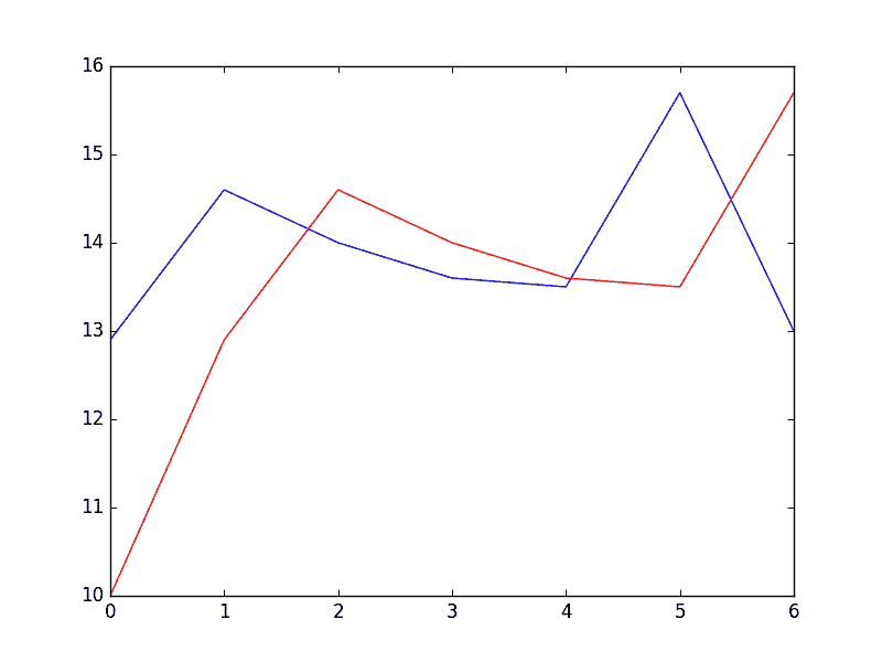 Predictions From Persistence Model