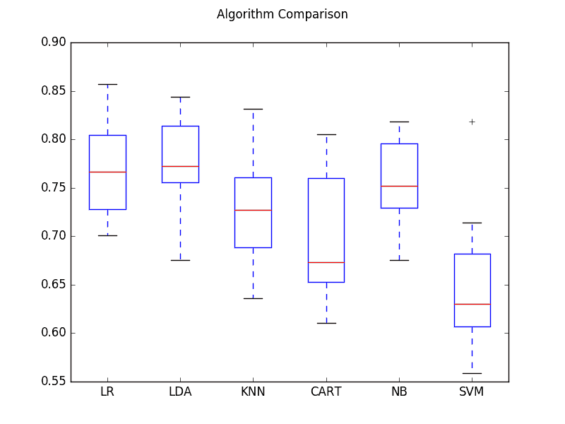 Compare Machine Learning Algorithms