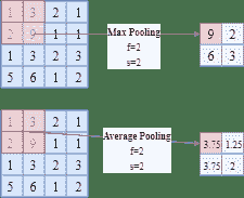 max and average pooling layer