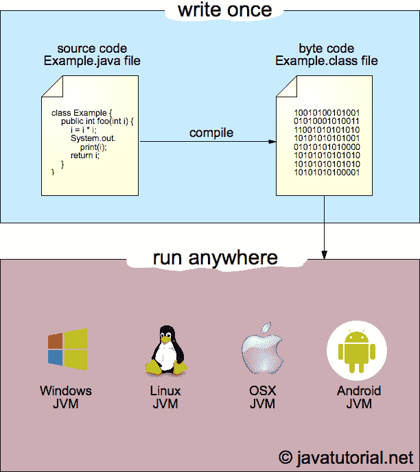 Run Java bytecode on different platforms - the "write once, run anywhere" concept