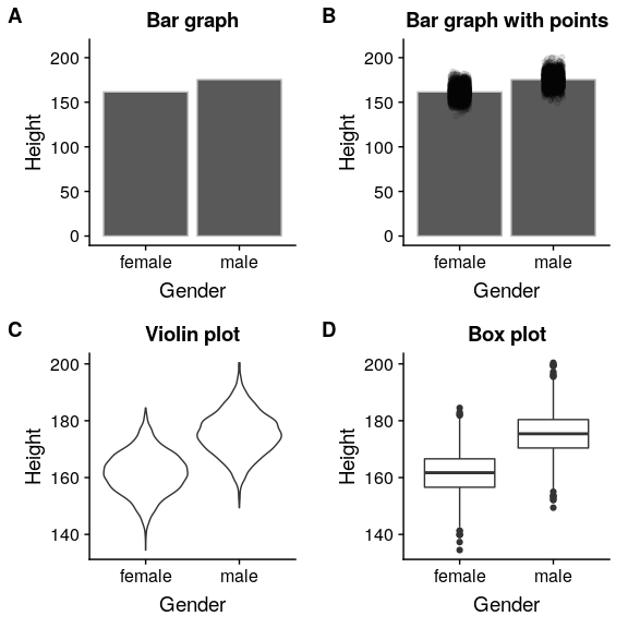 Four different ways of plotting the difference in height between men and women in the NHANES dataset. Panel A plots the means of the two groups, which gives no way to assess the relative overlap of the two distributions. Panel B shows the same bars, but also overlays the data points, jittering them so that we can see their overall distribution. Panel C shows a violin plot, which shows the distribution of the datasets for each group. Panel D shows a box plot, which highlights the spread of the distribution along with any outliers (which are shown as individual points).