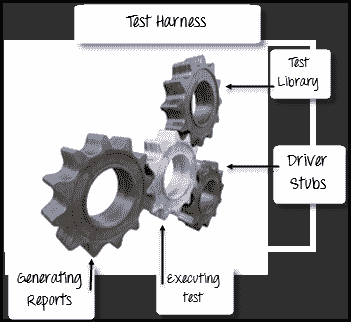 Test Harness