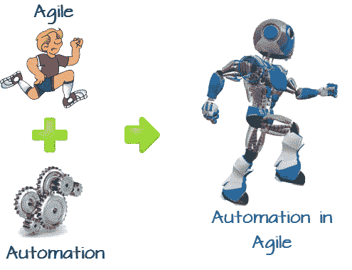Automation Testing for Agile Methodology.