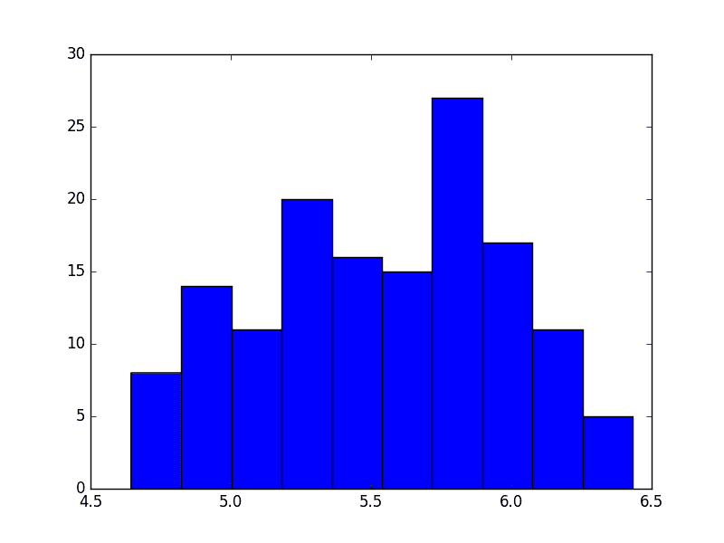 Histogram Log of Airline Passengers