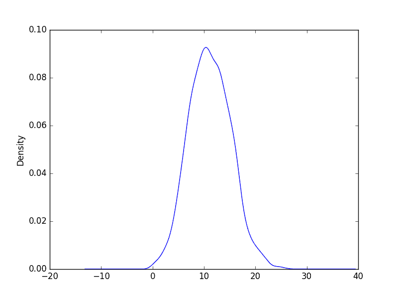 Minimum Daily Temperature Density Plot