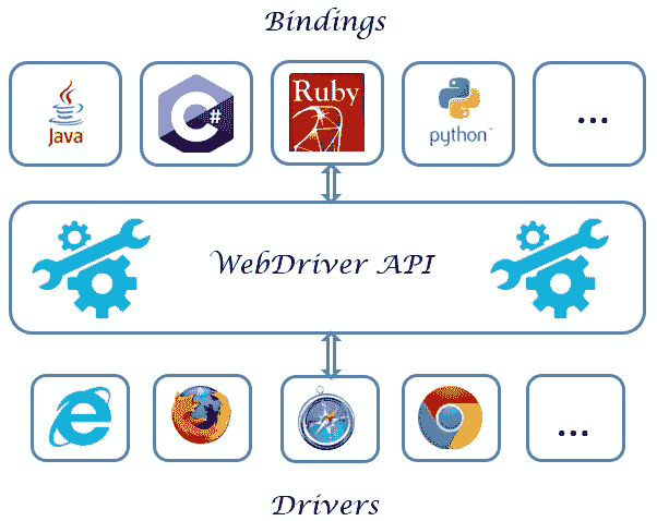 WebDriver Architecture