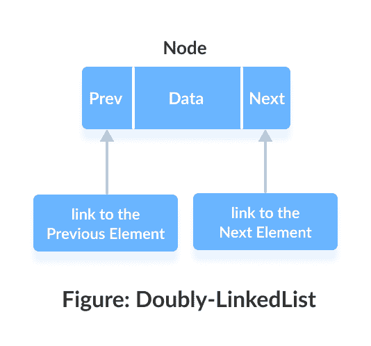 Node in a linked list