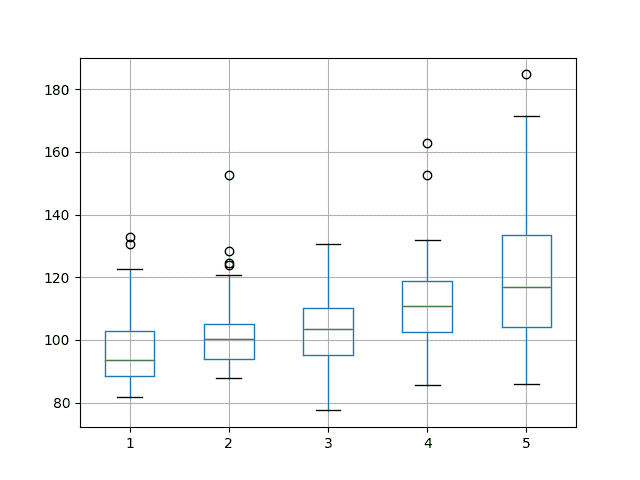 Box and Whisker Plot Summarizing Neuron Results