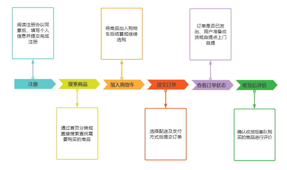 平台使用流程