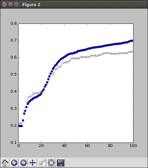 Evaluating the model accuracy