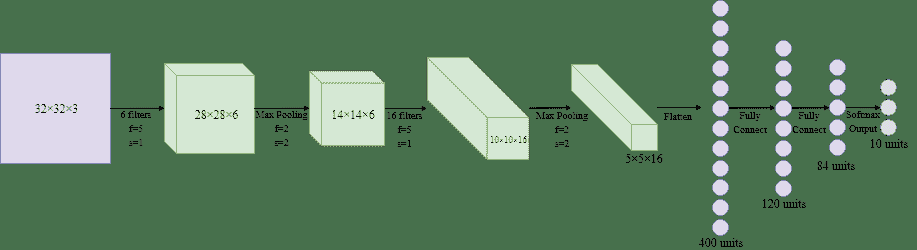 LeNet-5