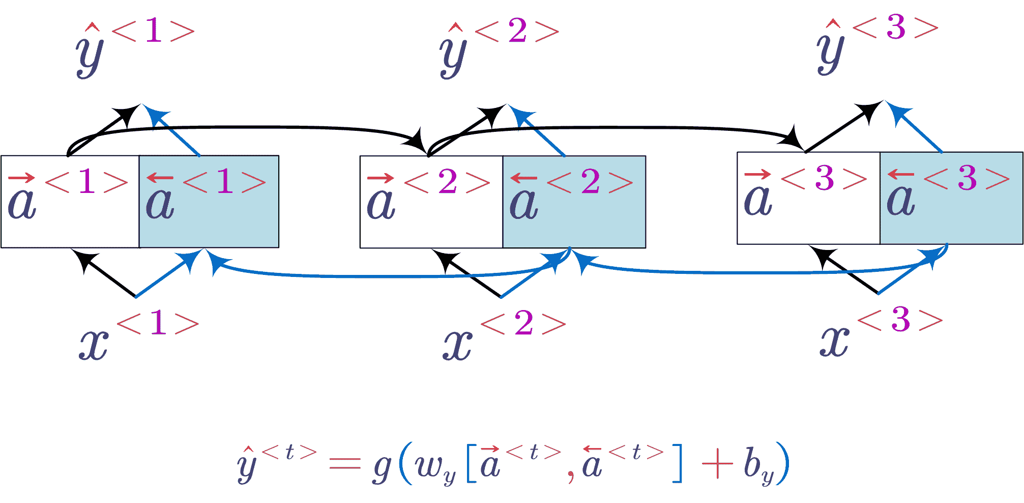 Bidirectional RNN
