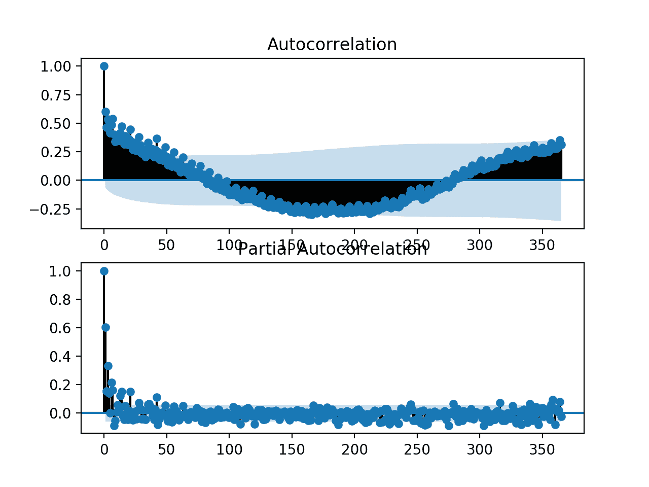 ACF and PACF plots for the univariate series of power consumption