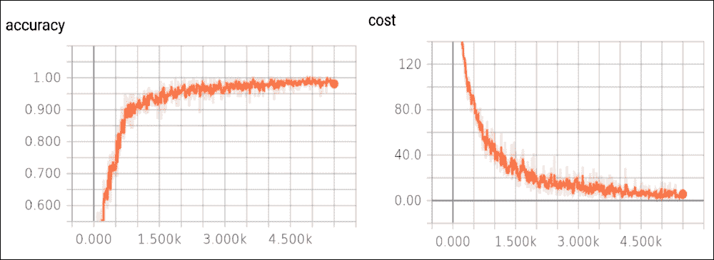 Softmax classifier