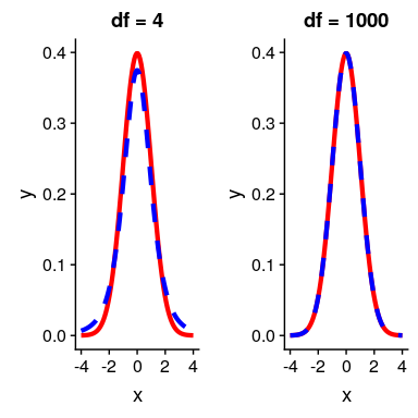 Each panel shows the t distribution (in blue dashed line) overlaid on the normal distribution (in solid red line). The left panel shows a t distribution with 4 degrees of freedom, in which case the distribution is similar but has slightly wider tails. The right panel shows a t distribution with 1000 degrees of freedom, in which case it is virtually identical to the normal.