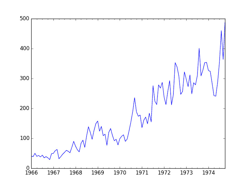 Monthly Boston Robberies Line Plot