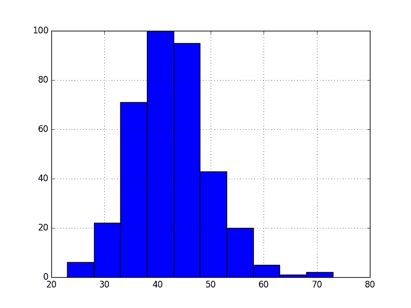 Histogram of Daily Female Births
