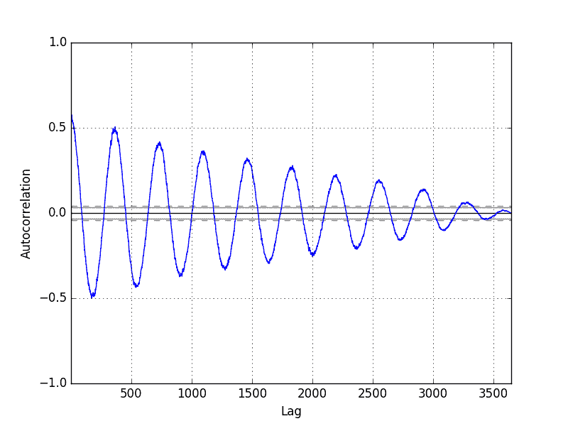 Minimum Daily Temperature Autocorrelation Plot