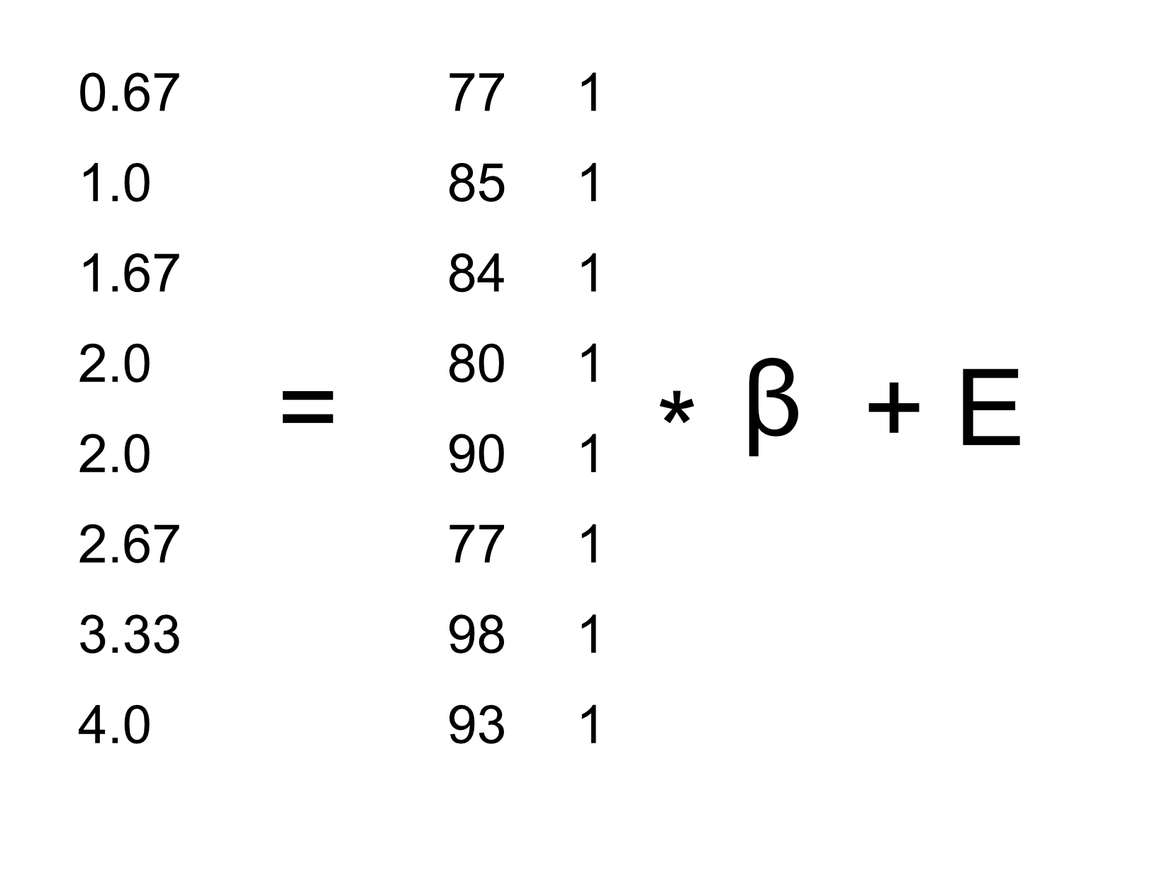 A depiction of the linear model for the study time data in terms of matrix algebra.