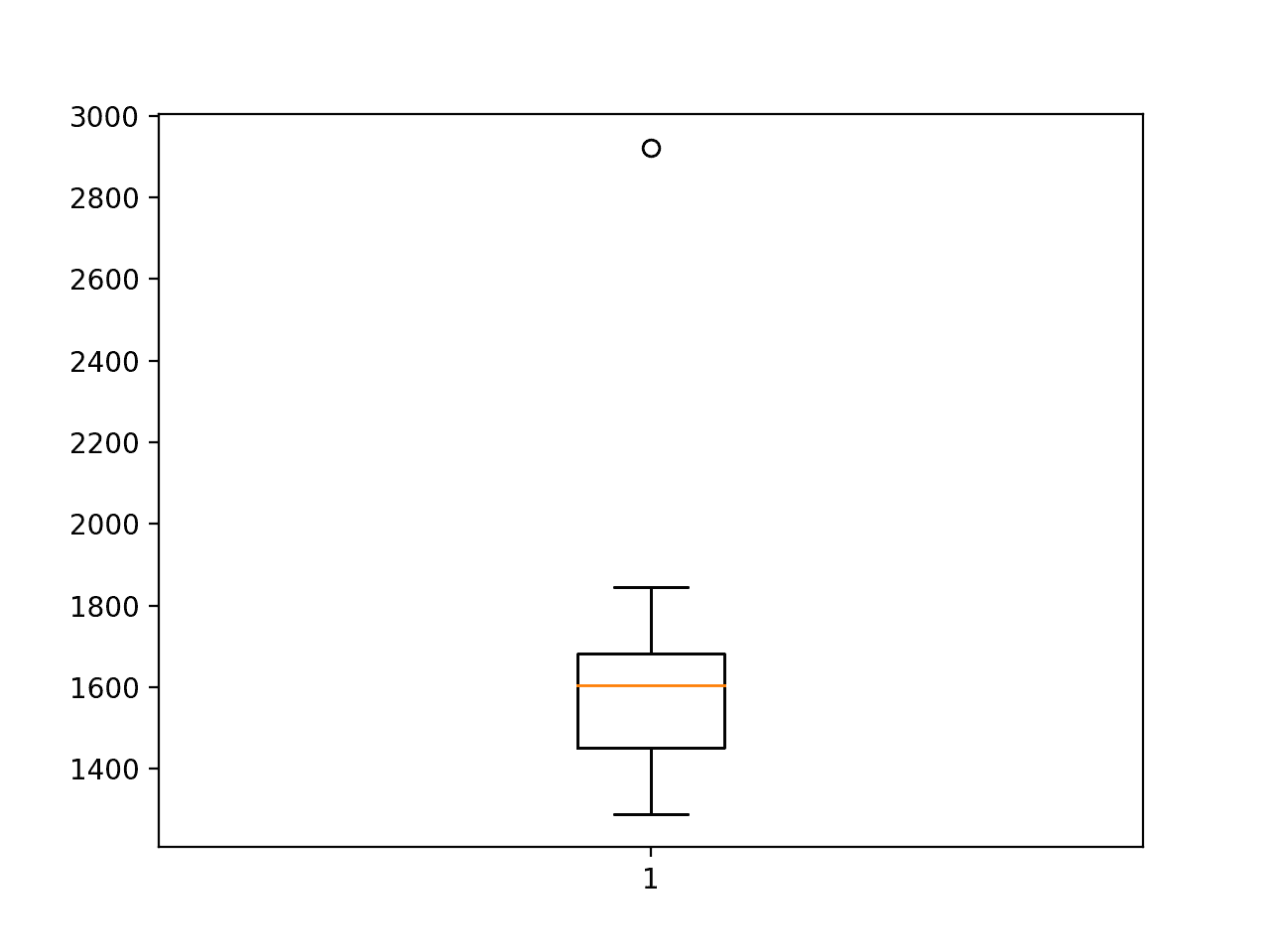 Box and Whisker Plot of CNN-LSTM RMSE Forecasting Car Sales