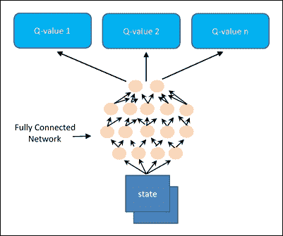 Deep Q-Network for the Cart-Pole problem