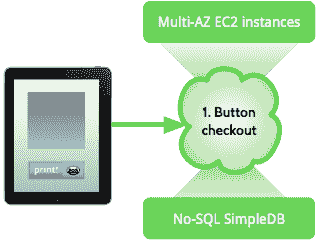 Peecho Printcloud architecture: print button