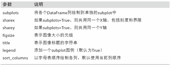 表9-4 專用于DataFrame的plot參數
