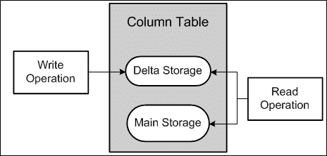 SAP HANA Architecture, LandScape, Sizing: Complete Tutorial