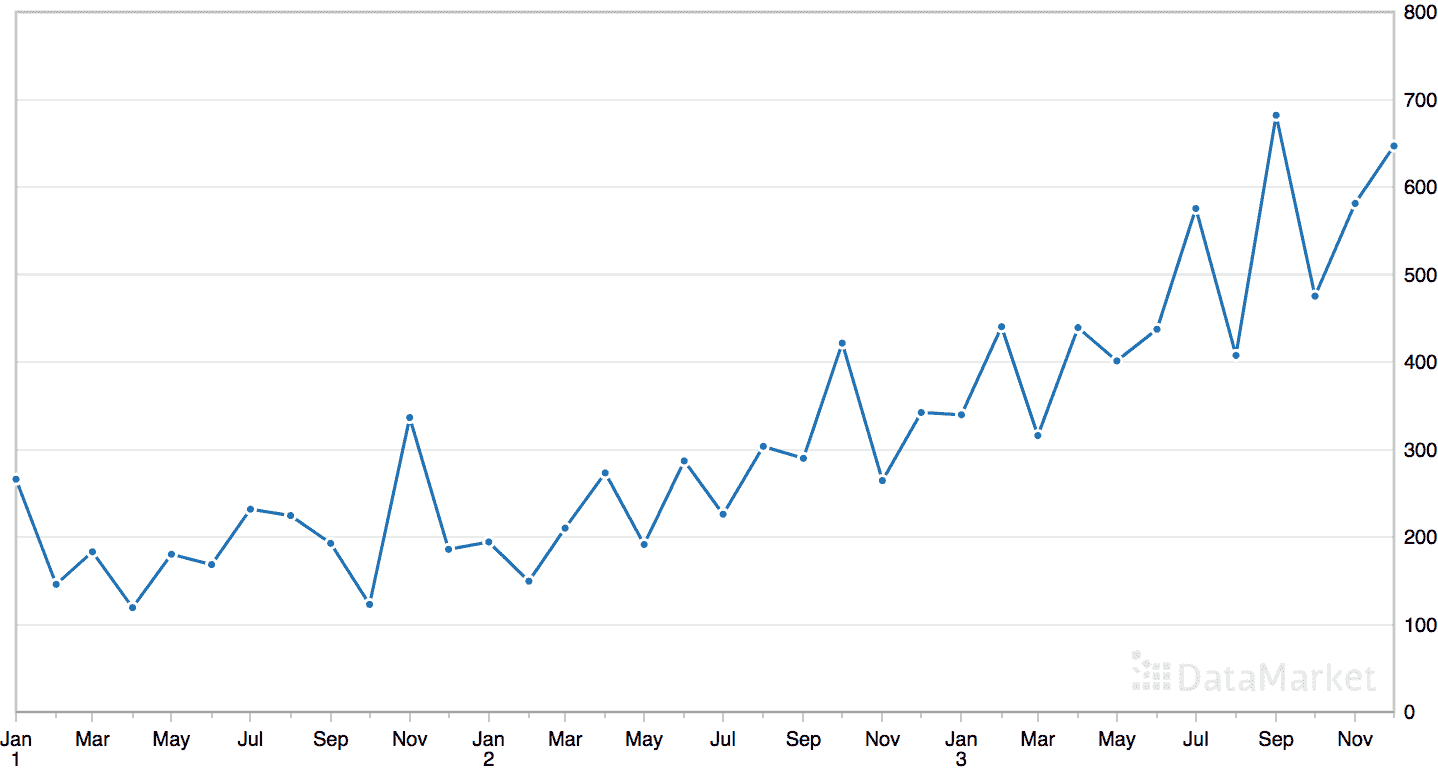 Line Plot of the Monthly Shampoo Sales Dataset