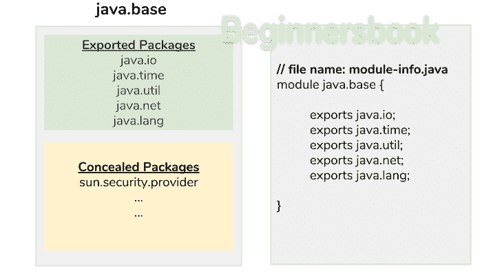 Module in Java 9 - exported packages & concealed packages