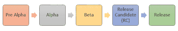 Alpha Testing Vs Beta Testing