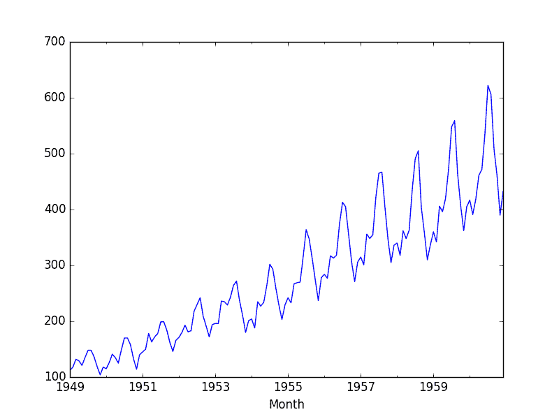 Non-Stationary Airline Passengers Dataset