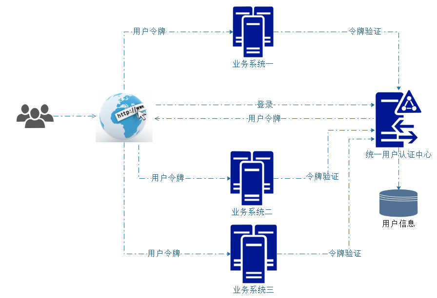 跨系统授权实现原理架构统一用户认证中心架构令牌设计jwt令牌概述