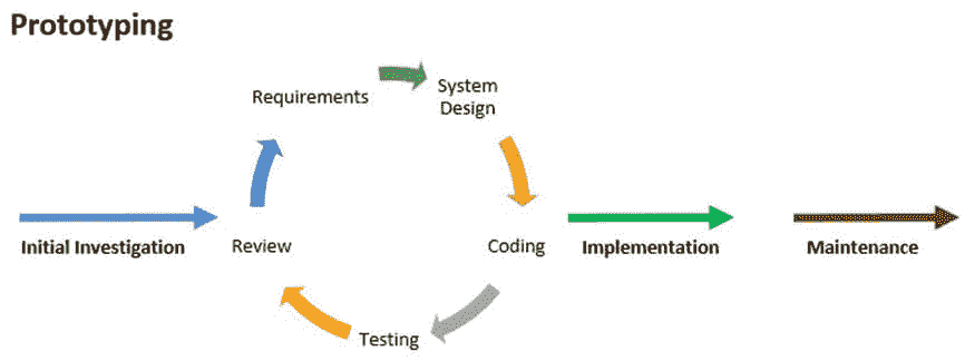 MIS Development Process with SDLC & Agile