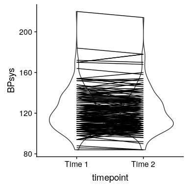 Violin plot of systolic BP on each recording, with lines connecting the two data points for each individual.