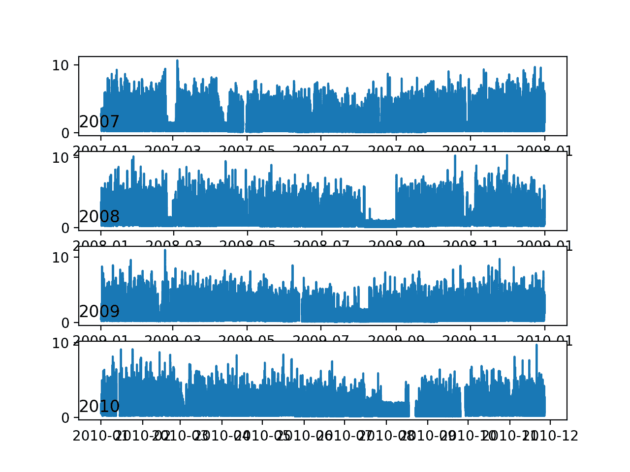 Line Plots of Active Power for Most Years