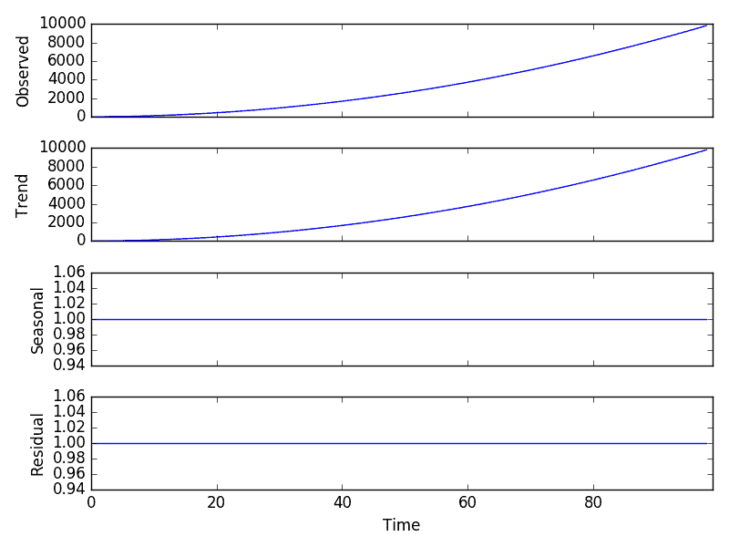 Multiplicative Model Decomposition Plot