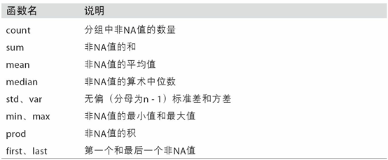 表10-1 經過優化的groupby方法