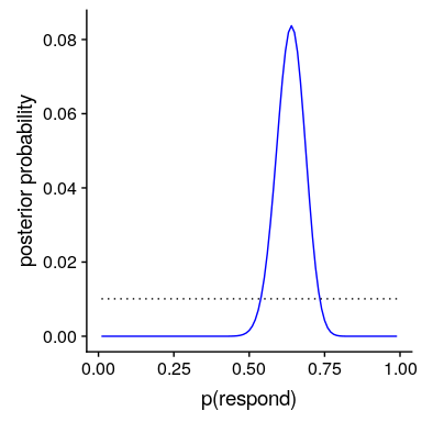 Posterior probability distribution plotted in blue against uniform prior distribution (dotted black line).