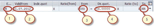 How to Maintain Exchange Rates in SAP